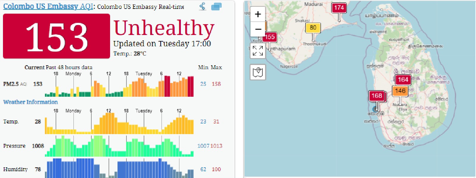 Air Pollution in Colombo hits an unhealthy level